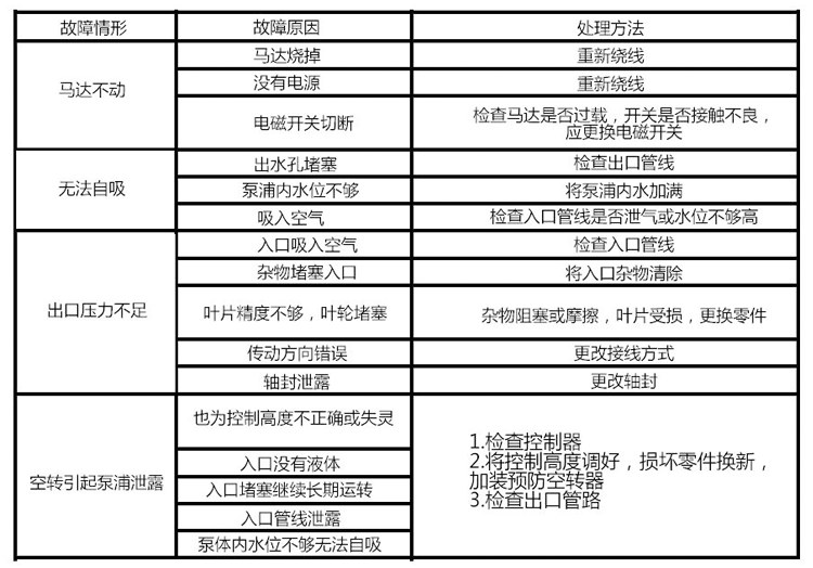 塑料耐腐蝕泵廠(chǎng)家產(chǎn)品故障排除